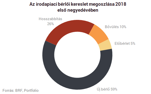 Őrült fordulat jöhet a hazai irodapiacon