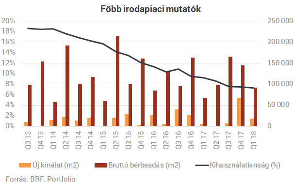 Őrült fordulat jöhet a hazai irodapiacon