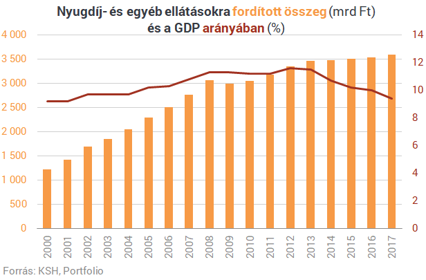 Négy látványos ábra: megérkeztek a friss számok a magyar nyugdíjakról