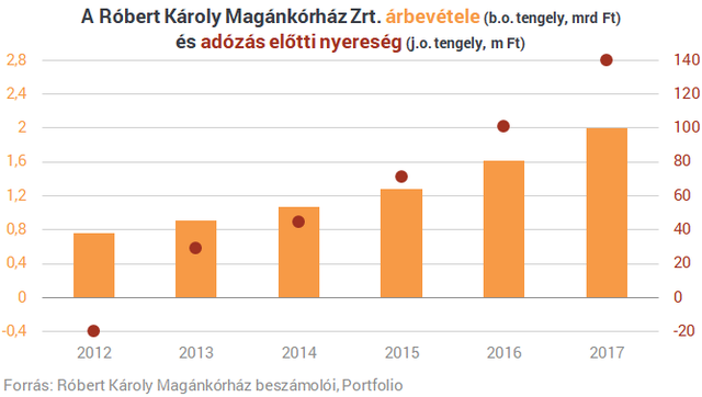 Eladja magánkórházát a magyar milliárdos