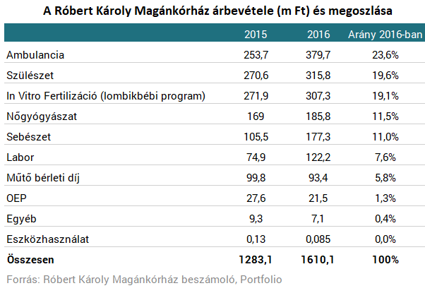 Eladja magánkórházát a magyar milliárdos