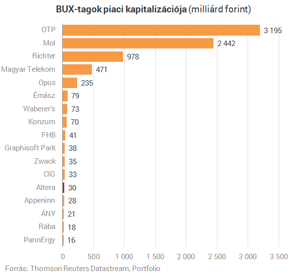 Új cég a magyar tőzsdén - Mit érdemes róla tudni?