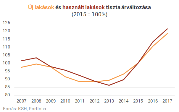 Itt a vége? - Meghökkentő számok a lakásárakról