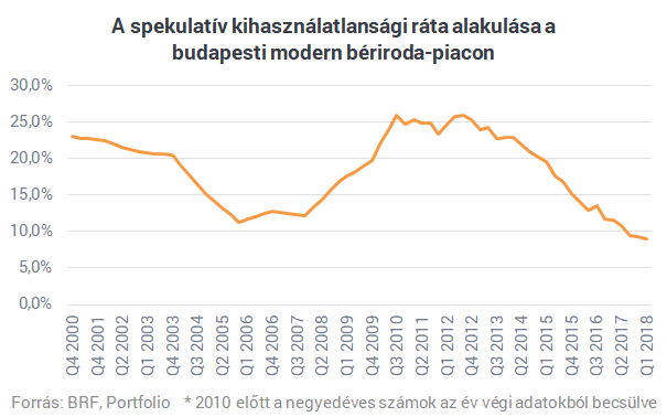 Őrült fordulat jöhet a hazai irodapiacon