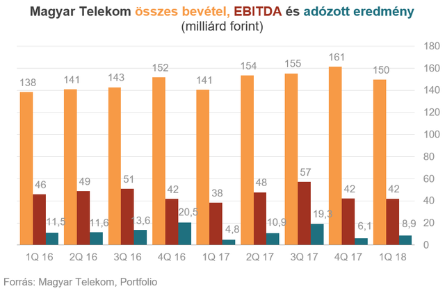 A csúcson kapta, a csúcson adja át a Telekomot Mattheisen?