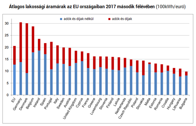 Rezsicsökkentésre váltott az EU is
