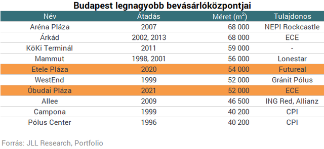Hoppá! További 30 ezer négyzetméternyi pláza épülhet Budán
