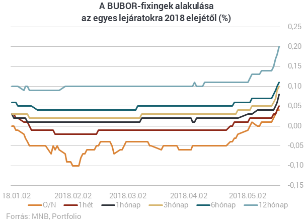 Kiütötték a forintot, ugranak a hozamok - Kezdhetünk aggódni?