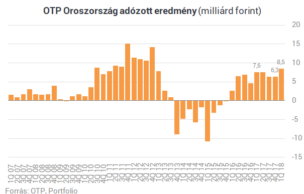 Emberemlékezet óta nem volt ilyen az OTP-nél