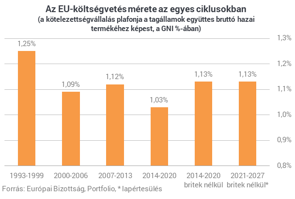 Kiverte a biztosítékot Brüsszel radikális EU-pénzosztási terve: fellélegezhet Magyarország?