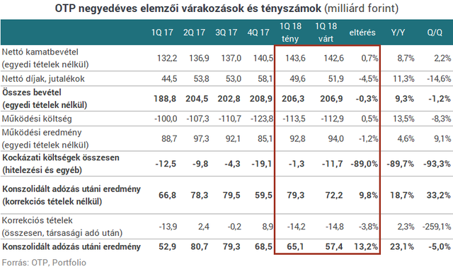 Emberemlékezet óta nem volt ilyen az OTP-nél