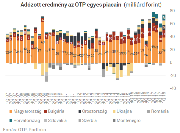 Emberemlékezet óta nem volt ilyen az OTP-nél