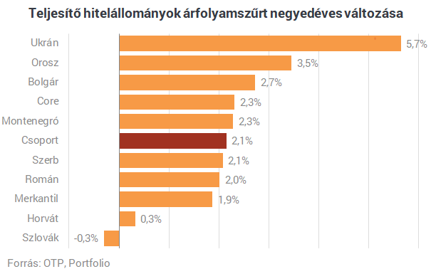 Emberemlékezet óta nem volt ilyen az OTP-nél