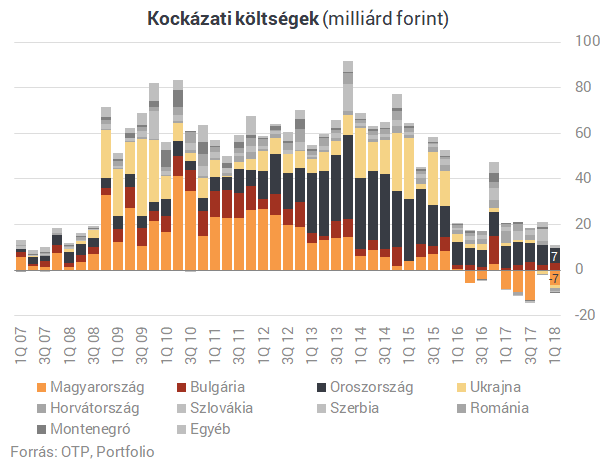 Emberemlékezet óta nem volt ilyen az OTP-nél