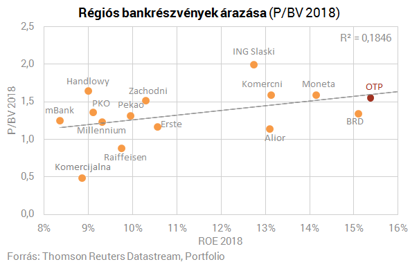 Emberemlékezet óta nem volt ilyen az OTP-nél