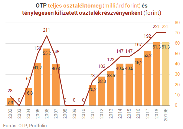 Emberemlékezet óta nem volt ilyen az OTP-nél