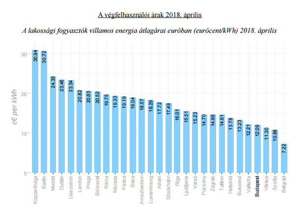 Már Bukarestben is drágább a gáz, mint Budapesten