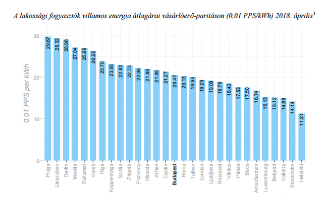 Már Bukarestben is drágább a gáz, mint Budapesten