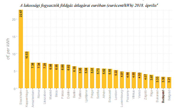 Már Bukarestben is drágább a gáz, mint Budapesten