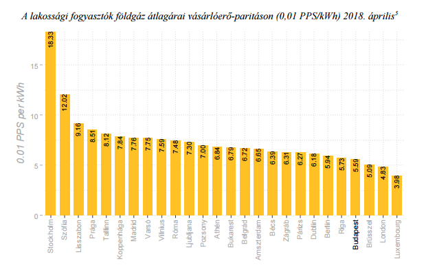 Már Bukarestben is drágább a gáz, mint Budapesten