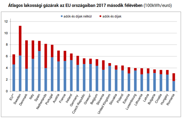 Rezsicsökkentésre váltott az EU is