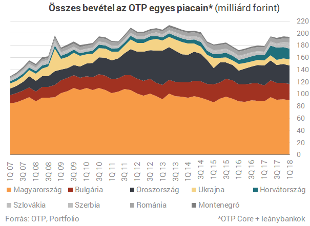 Emberemlékezet óta nem volt ilyen az OTP-nél