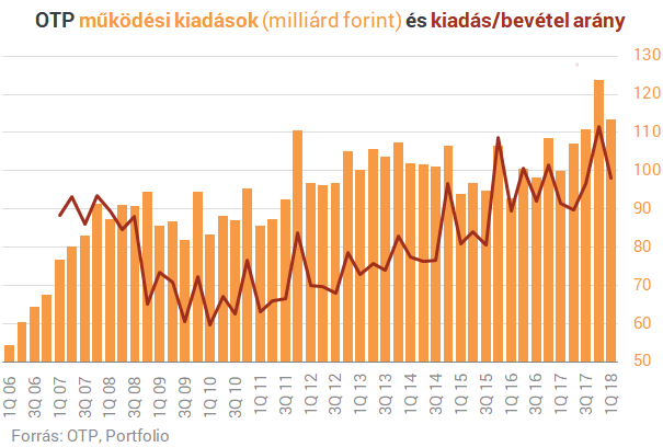 Emberemlékezet óta nem volt ilyen az OTP-nél