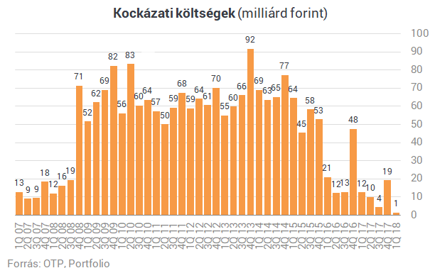 Emberemlékezet óta nem volt ilyen az OTP-nél