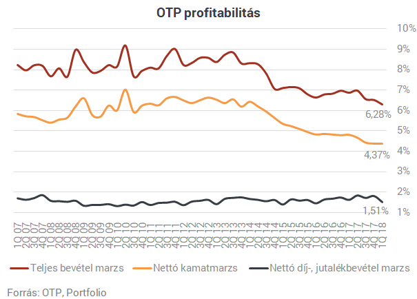 Emberemlékezet óta nem volt ilyen az OTP-nél