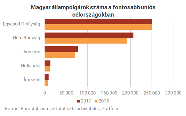Még mindig tízezrével vándorolnak el a fiatalok Magyarországról