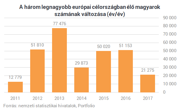 Még mindig tízezrével vándorolnak el a fiatalok Magyarországról