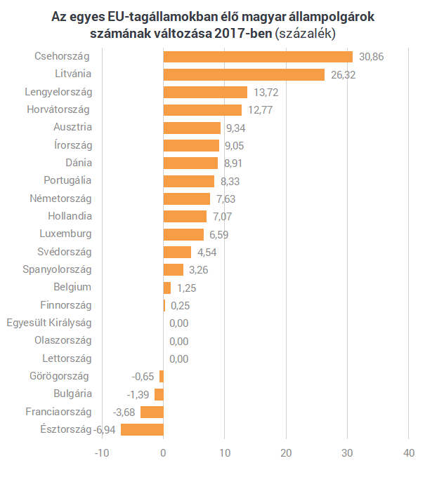 Még mindig tízezrével vándorolnak el a fiatalok Magyarországról