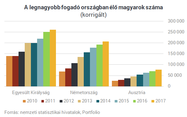 Még mindig tízezrével vándorolnak el a fiatalok Magyarországról