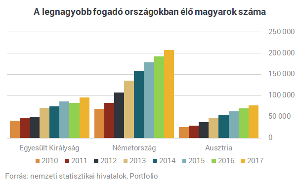 Még mindig tízezrével vándorolnak el a fiatalok Magyarországról