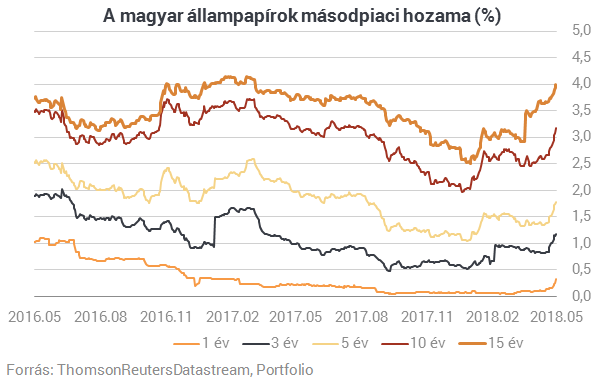 Kiütötték a forintot, ugranak a hozamok - Kezdhetünk aggódni?