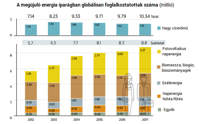Magyarországnyi ember dolgozik a globális megújuló energia iparágban
