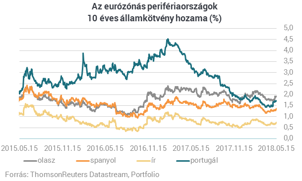 Az államcsőddel és az euró eldobásával kacérkodnak az olaszok! (2.)