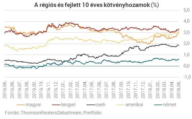 Kiütötték a forintot, ugranak a hozamok - Kezdhetünk aggódni?