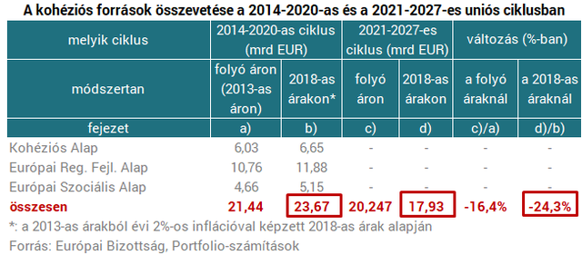 Hivatalos: tényleg negyedével vágná Brüsszel a fejlesztési pénzeinket