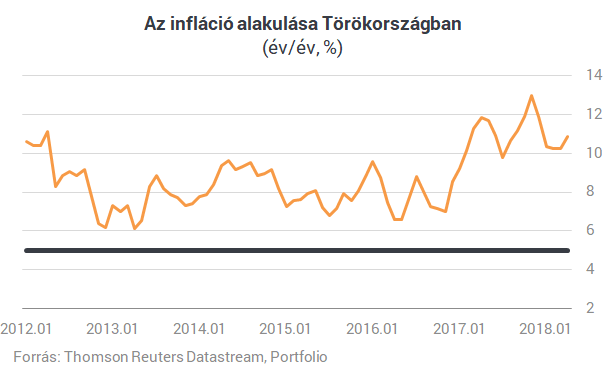 Épp most végzik ki Törökországot - Ezt a forint is megérezheti