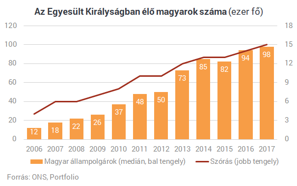 Nem hogy megoldódik, tovább nő az angliai magyarok rejtélye