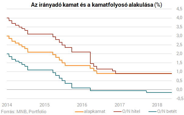 Itt az MNB kamatdöntése!