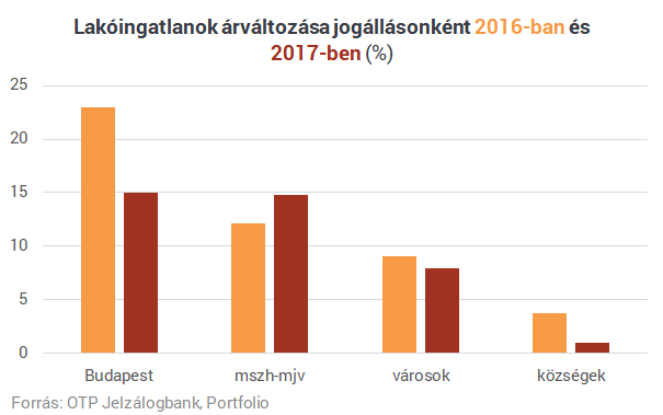 Látványosan lassul a budapesti lakásár-emelkedés: térképen a legfrissebb számok