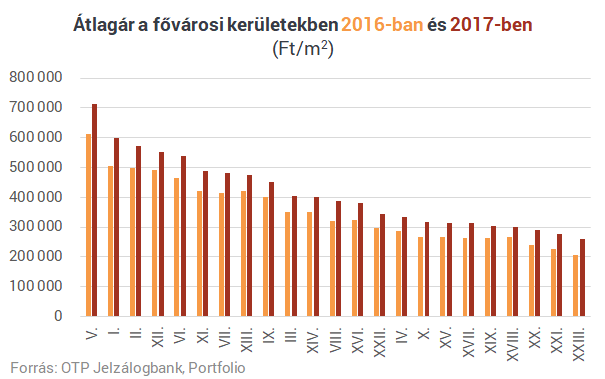 Látványosan lassul a budapesti lakásár-emelkedés: térképen a legfrissebb számok