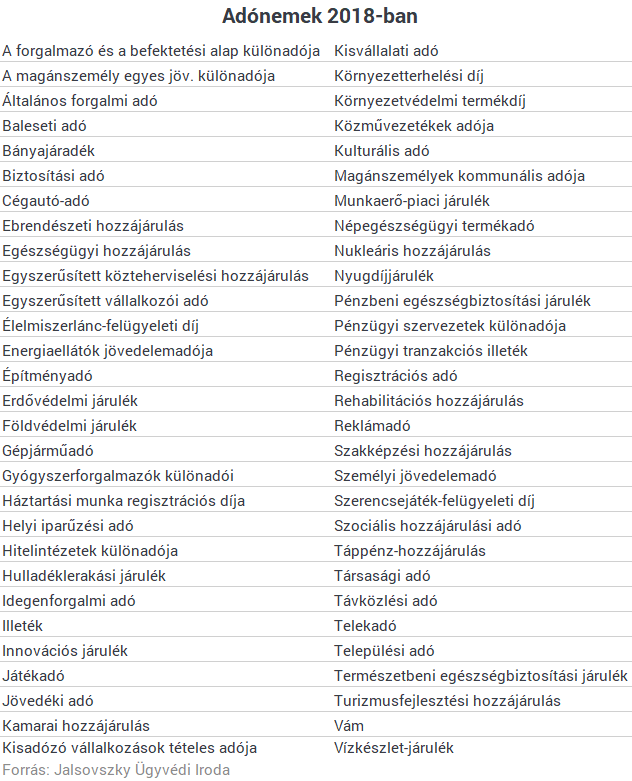 Eltűnhet az adók fele Magyarországon