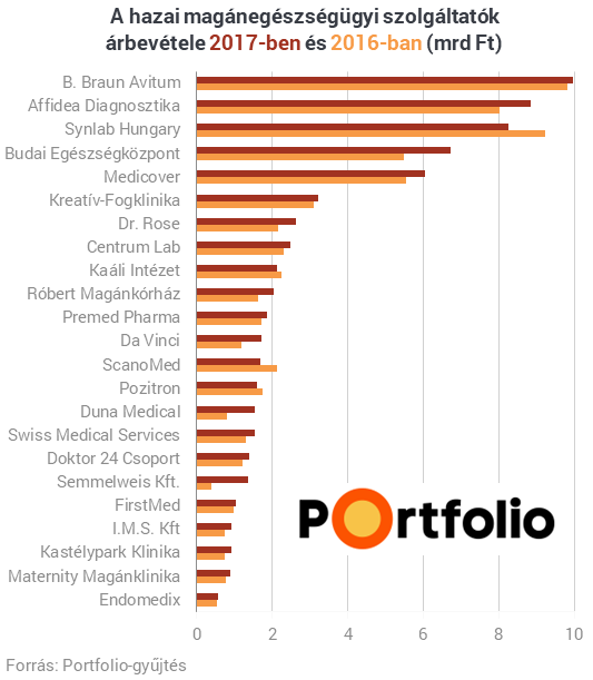 A számok, amik bizonyítják: óriási üzlet van a magyar egészségügyben