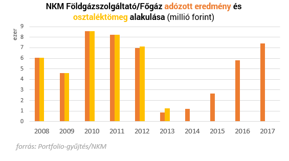 Milliárdokat kaszált az állam az áram- és gázszámlákon
