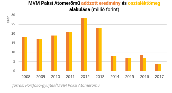 Milliárdokat kaszált az állam az áram- és gázszámlákon