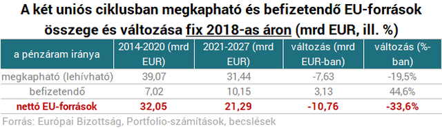 Darabokra szedtük Brüsszel tervét - Ezermilliárdokat veszíthet el Magyarország
