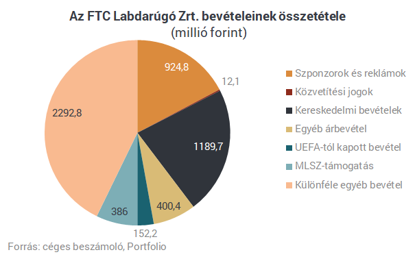Egymilliárd alatt senki vagy a magyar fociban